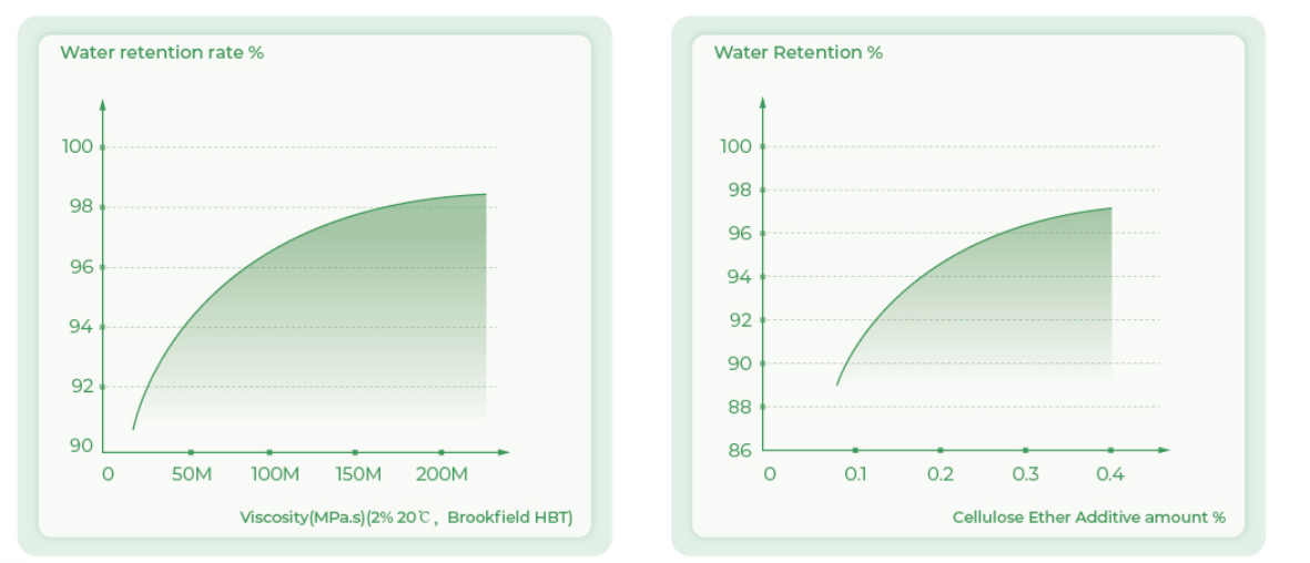 Gráficos de la influencia de la adición de éter de celulosa y la viscosidad del producto en la tasa de retención de agua